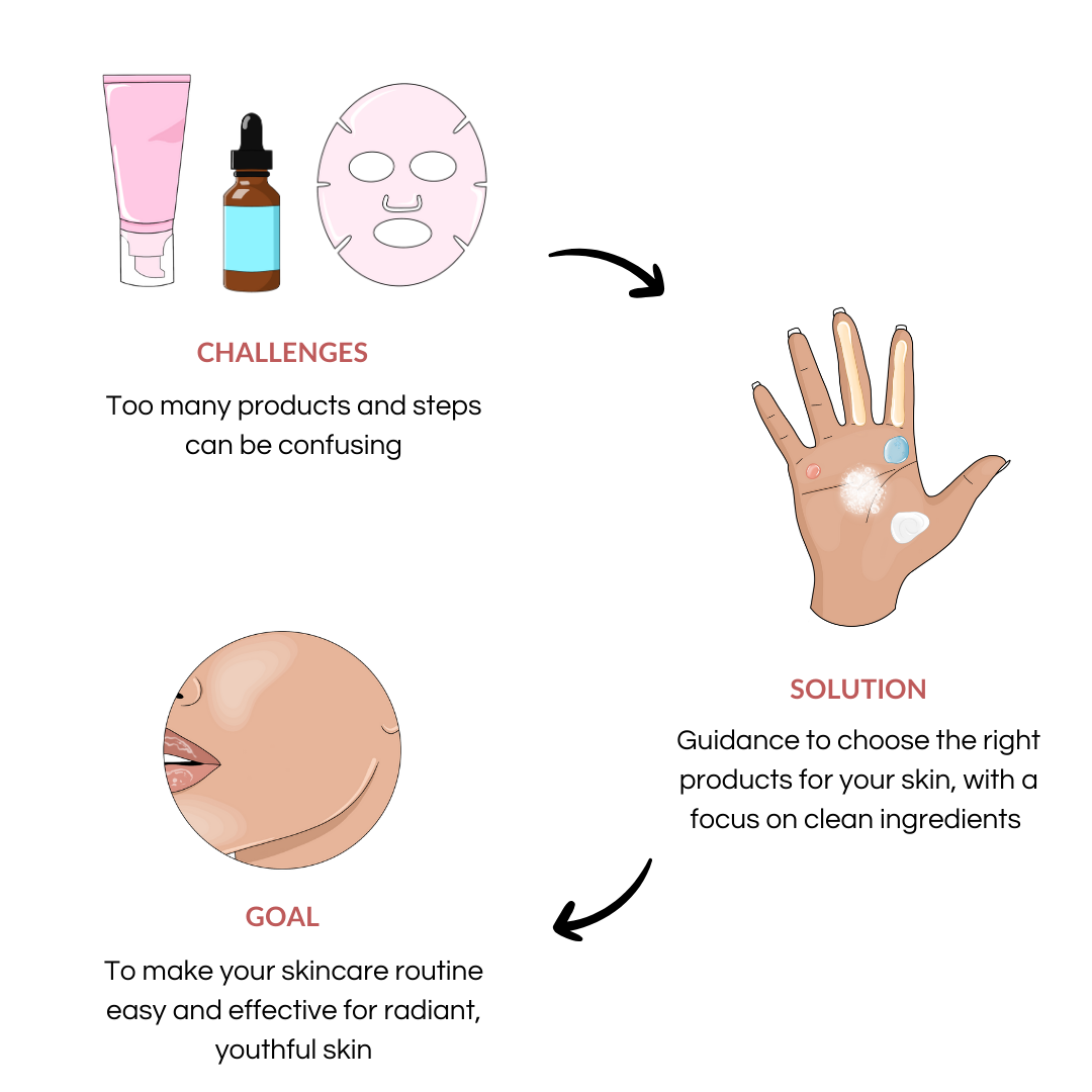 ANCYA Skincare - Homepage Challenges